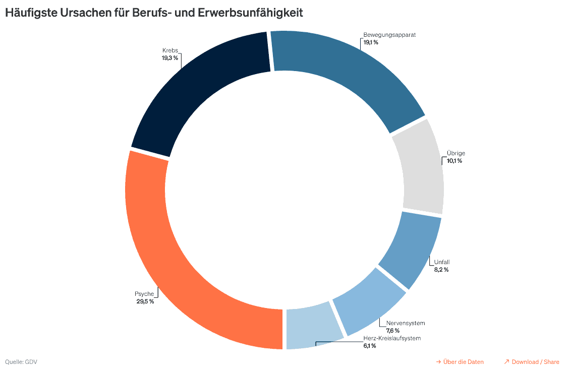 Berufsunfähigkeitsversicherung Häufigste Ursachen für Berufsunfähigkeit bei VOMA Assekuranz in Deutschland.